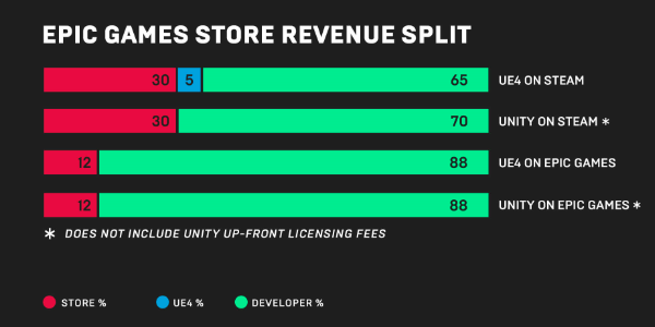 Porovnání rozdělení příjmů Steamu a Epic Games